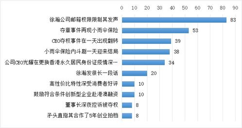 從控訴到握手言和 小雨傘董事長與CEO的“將相和”背后，保健信息處理與分析的深刻啟示