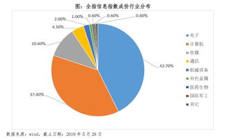 中證全指信息技術(shù)指數(shù)定投策略分析與大健康領(lǐng)域的信息化機遇