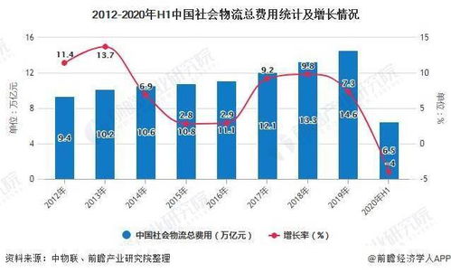 2020年中國物流行業市場現狀、發展趨勢與區塊鏈融合 以保健信息處理為切入點